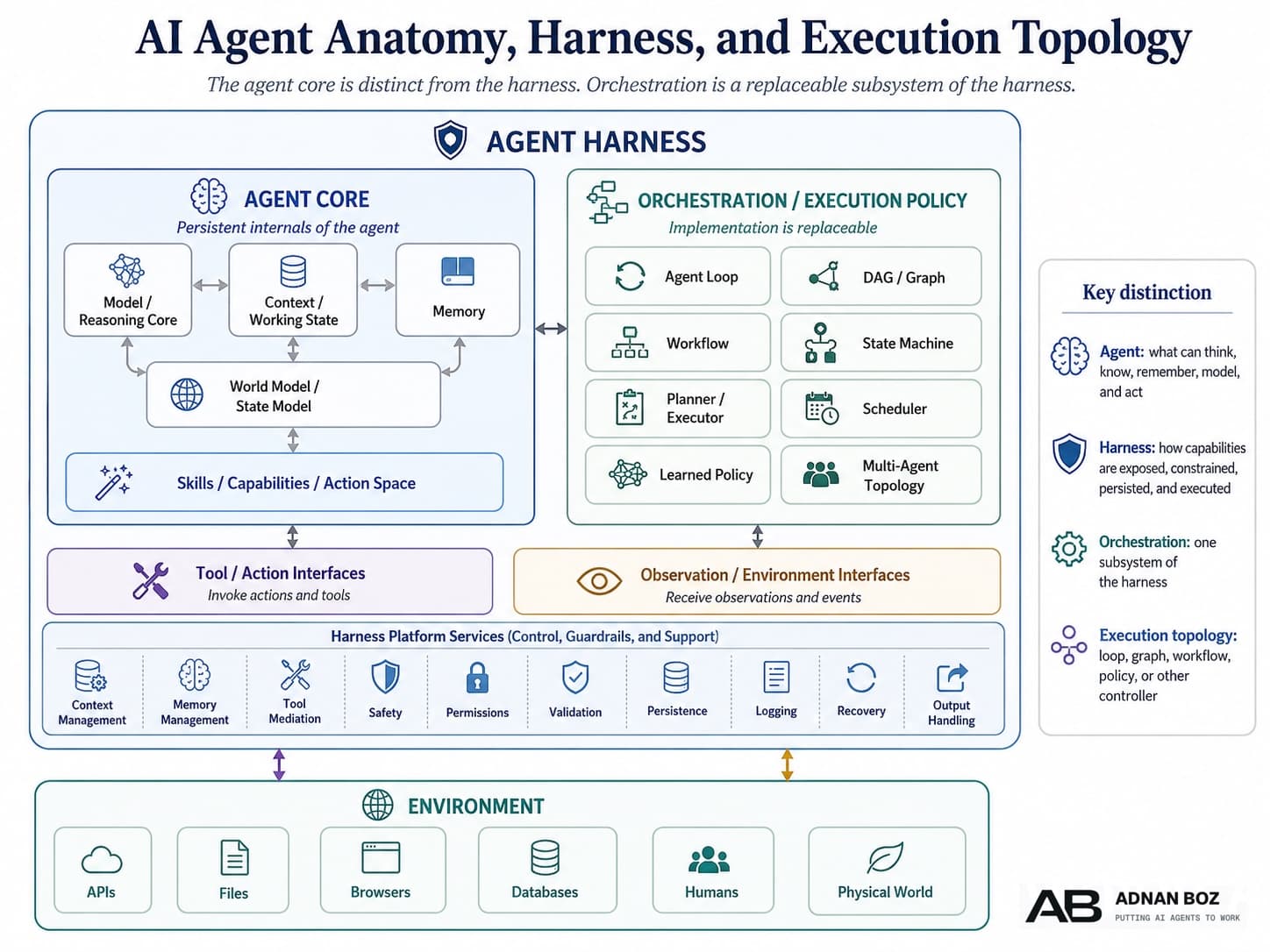 Diagram of AI agent anatomy: an agent core inside a harness, with replaceable orchestration, interfaces to the environment, and platform services for control.